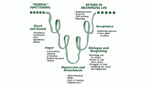 Stages Of Grief 20 Free Cliparts Download Images On Clipground 2023