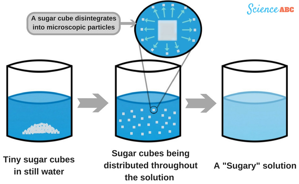 sugar water into clipart when does dissolves why particles disappear mixed solution science cubes mix melt down eye pure question