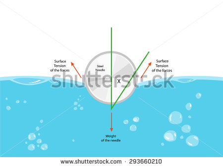 Surface tension clipart - Clipground interaction diagram example 