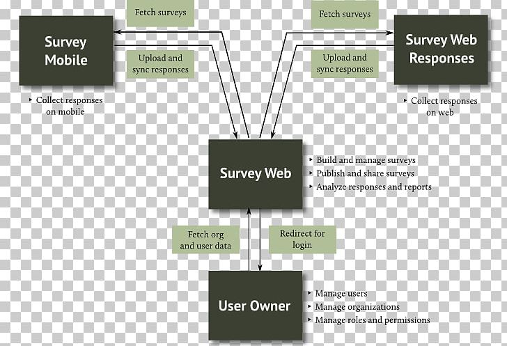 Applications Architecture SurveyMonkey Survey Methodology.