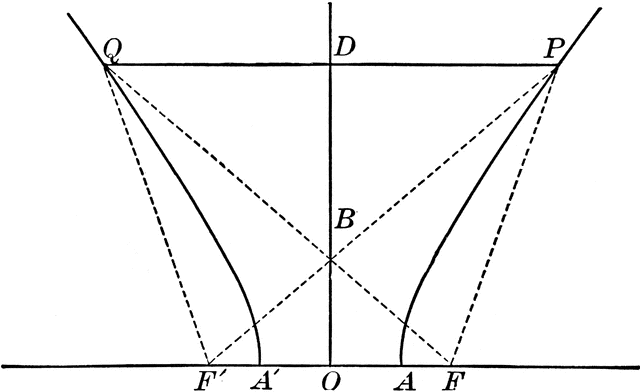 Conjugate Axis of a Hyperbola.