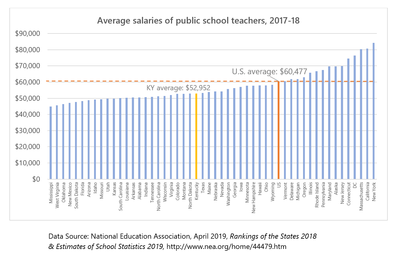 Kentucky Teacher Salary Comparison: Reviewing pay over time.