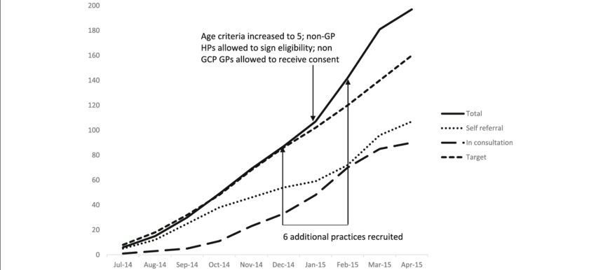 Cumulative recruitment in total and by referral pathway.