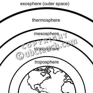 Atmosphere Layers Clipart.