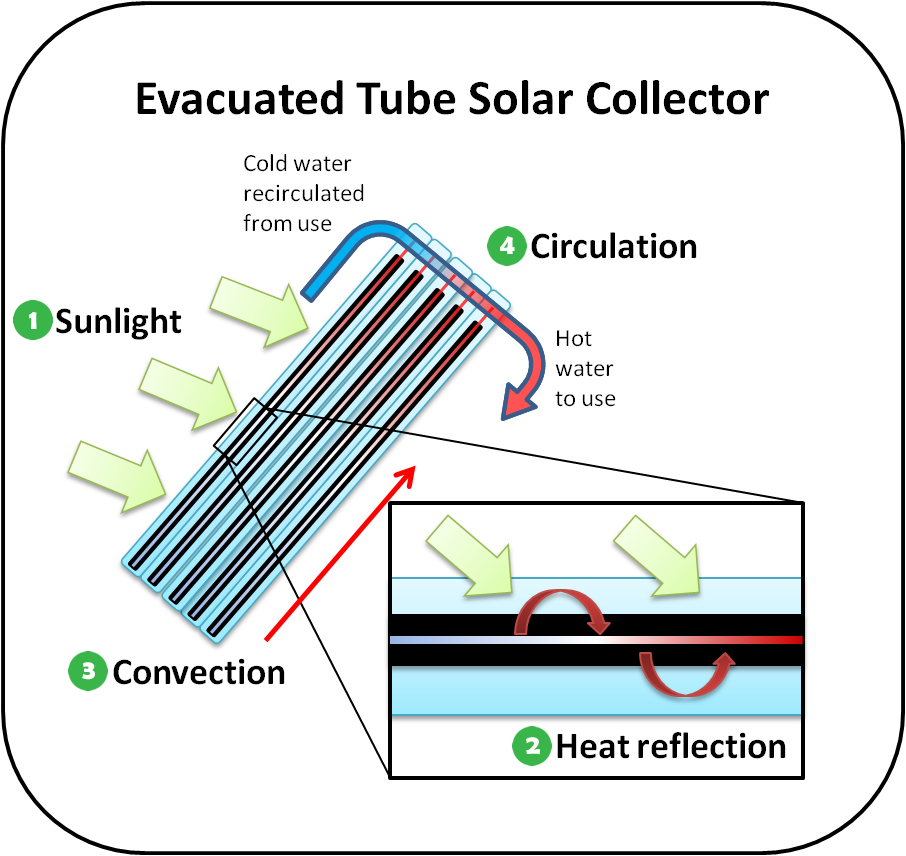 Solar Thermal Diagram Images.