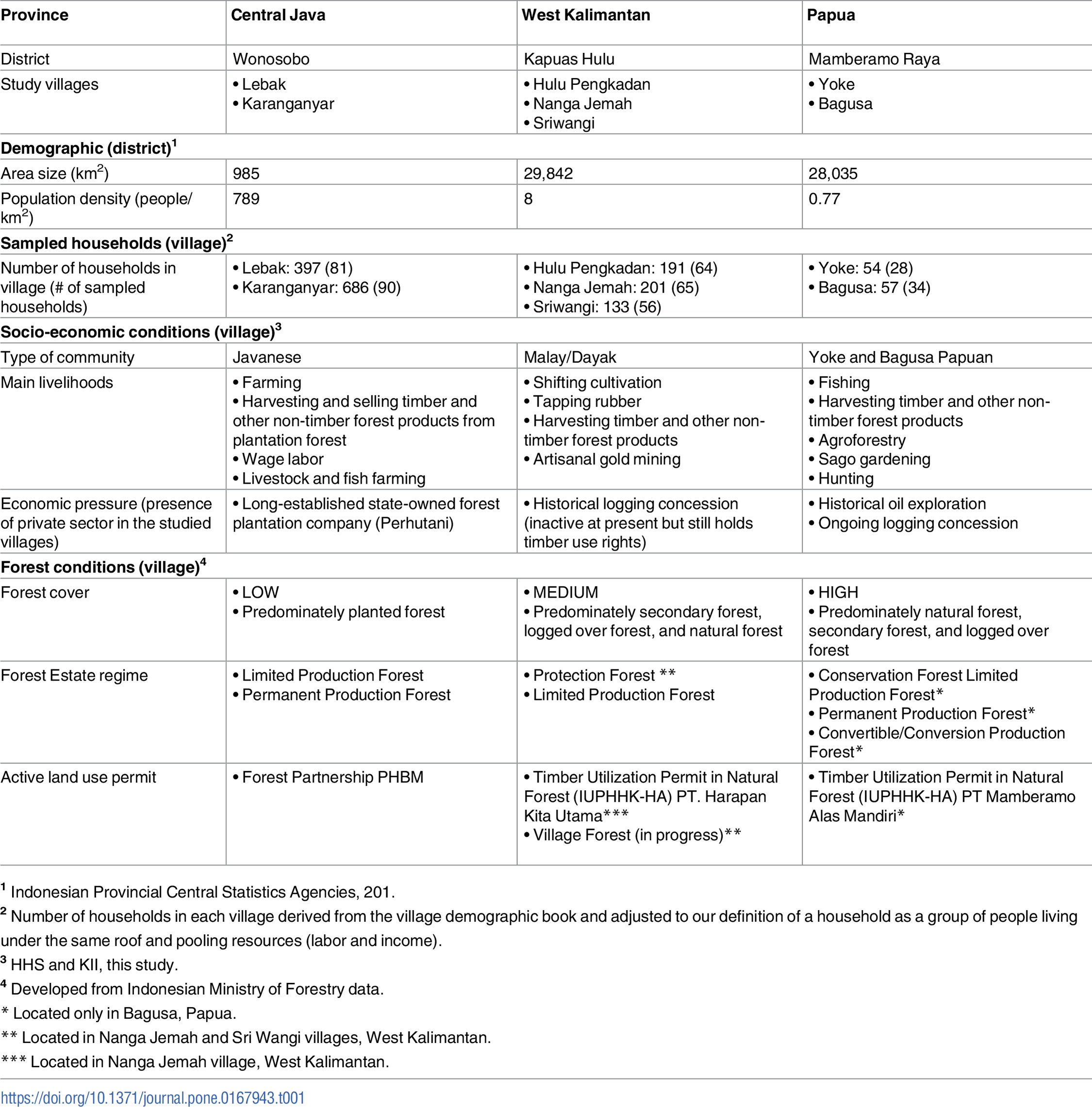 PLOS ONE: Considering land tenure in REDD+ participatory.