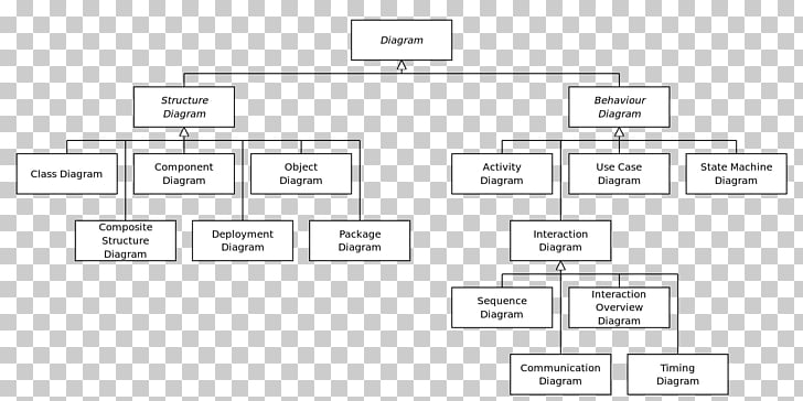 Unified Modeling Language Activity diagram Use case diagram.