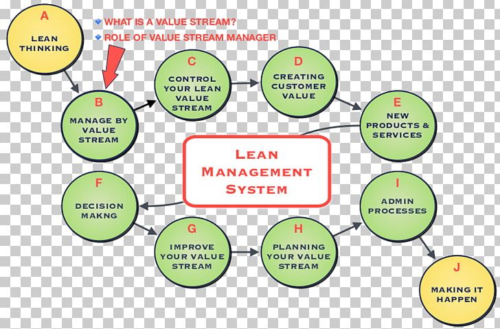 Lean Manufacturing Management Lean Six Sigma Value Stream.
