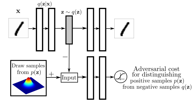 Adversarial Autoencoders (vs Moment Matching Autoencoders?).