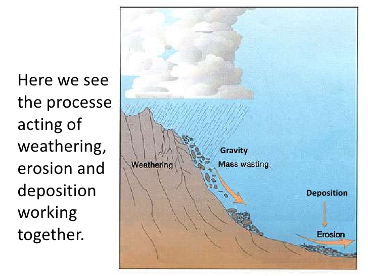 Similiar Weathering Of Rocks Clip Art Pictures Keywords.