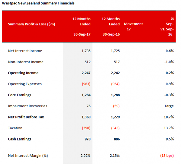 Westpac Term Deposit Rates