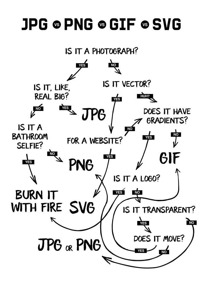 JPG vs PNG vs GIF vs SVG [Infographic].