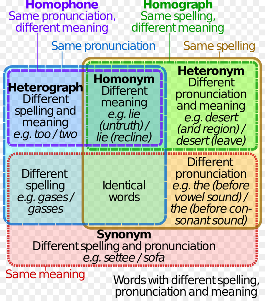 difference between homophones and homonyms clipart Homonym.