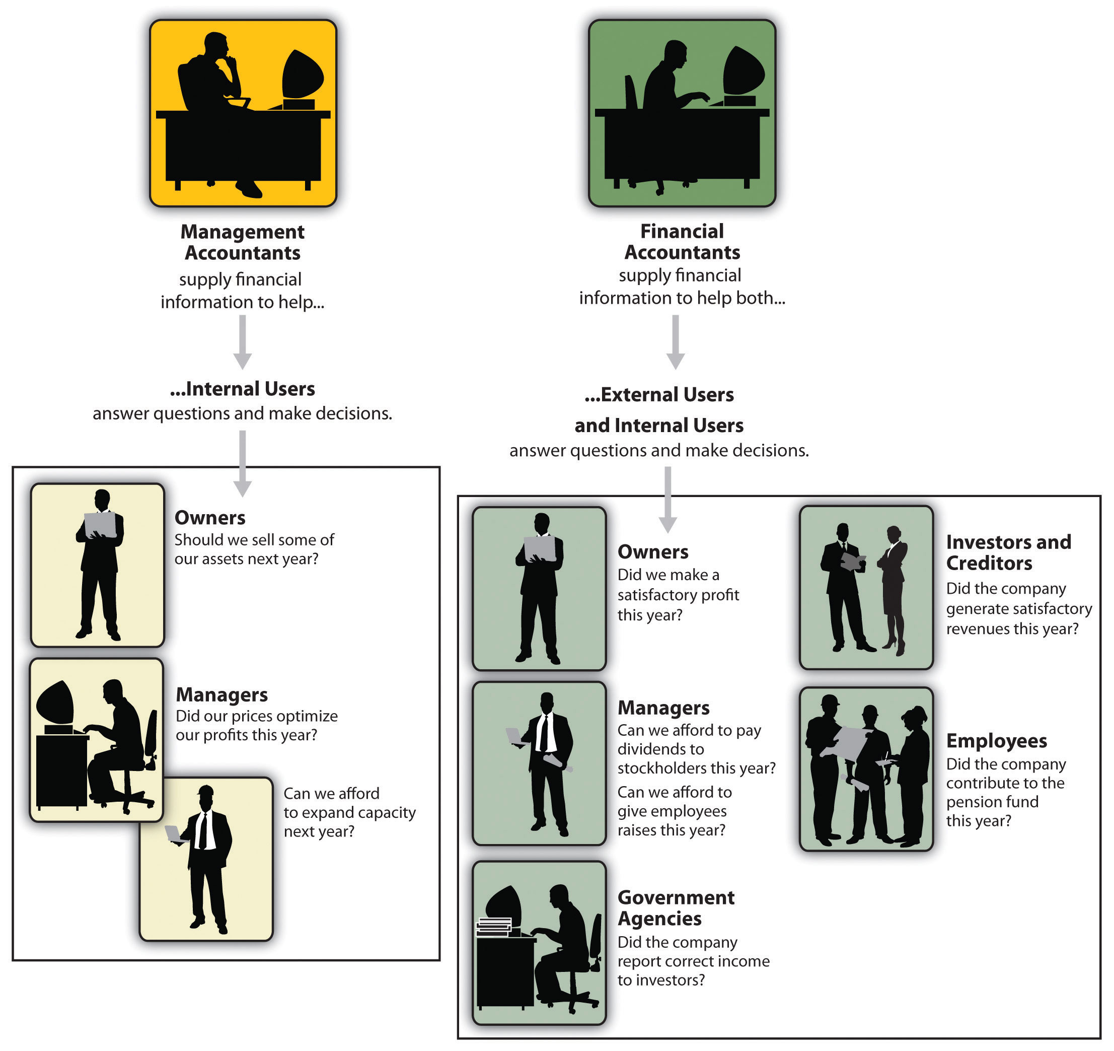 The Role of Accounting in Business.