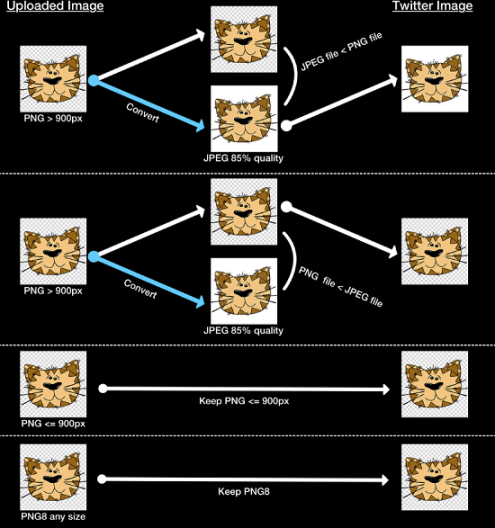Goodbye PNG: The images that you upload to Twitter will be converted.