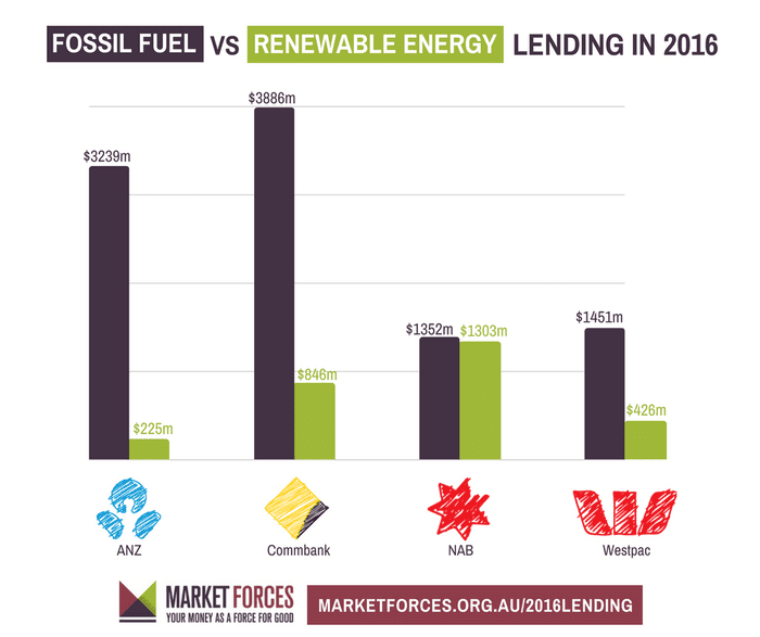 Big Australian banks invest $7bn more in fossil fuels than.