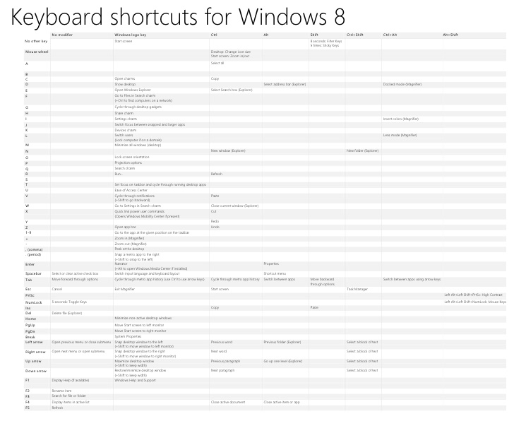 Official keyboard shortcuts for Windows 8 from Microsoft.