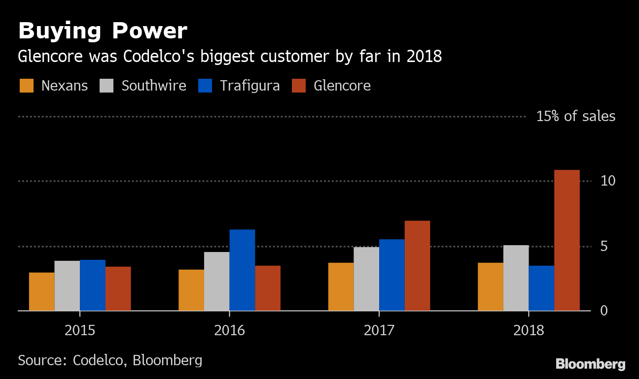 Copper Trader Glencore is Top Customer of No. 1 Miner Codelco.