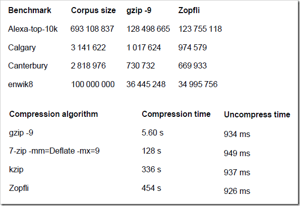 Maximize Compression with Zopfli.